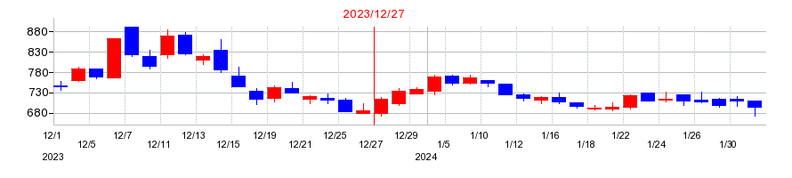 2023年の東京通信グループの配当落ち日前後の株価チャート