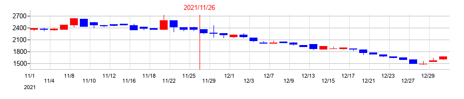 2021年のオンデックの配当落ち日前後の株価チャート