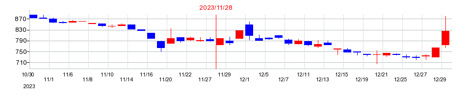 2023年のオンデックの配当落ち日前後の株価チャート