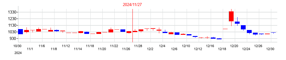 2024年のオンデックの配当落ち日前後の株価チャート