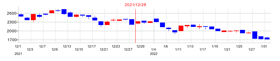 2021年のＴ・Ｓ・Ｉの配当落ち日前後の株価チャート
