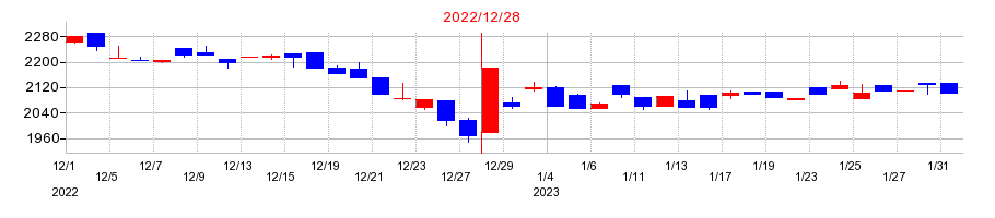 2022年のＴ・Ｓ・Ｉの配当落ち日前後の株価チャート
