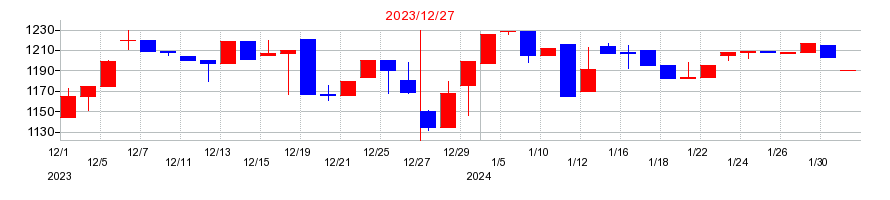 2023年のＴ・Ｓ・Ｉの配当落ち日前後の株価チャート