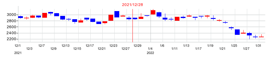 2021年のベビーカレンダーの配当落ち日前後の株価チャート