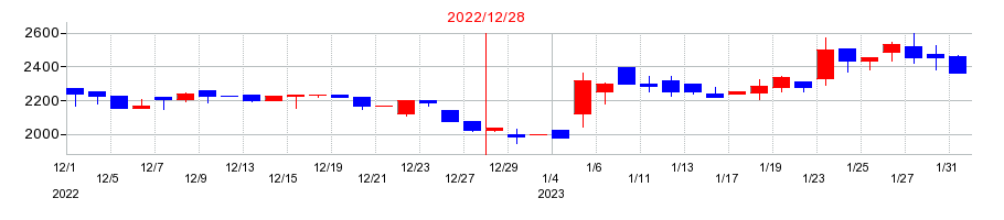 2022年のベビーカレンダーの配当落ち日前後の株価チャート