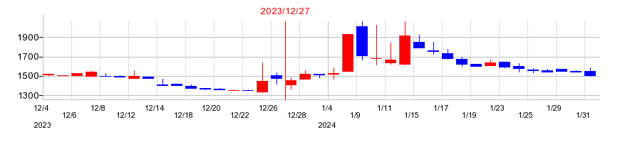 2023年のベビーカレンダーの配当落ち日前後の株価チャート