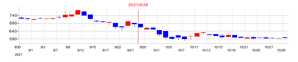 2021年のシック・ホールディングスの配当落ち日前後の株価チャート