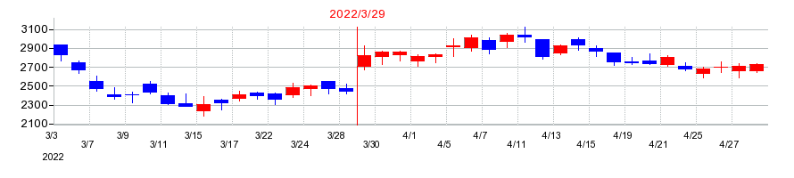 2022年のＬＩＴＡＬＩＣＯ（りたりこ）の配当落ち日前後の株価チャート