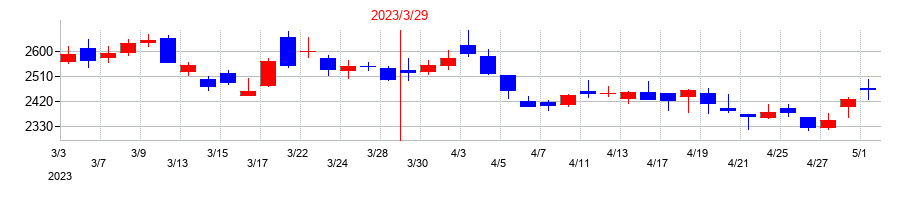 2023年のＬＩＴＡＬＩＣＯ（りたりこ）の配当落ち日前後の株価チャート