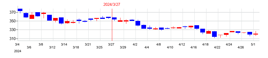 2024年のセルムの配当落ち日前後の株価チャート