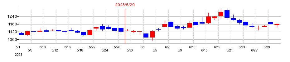 2023年のＥｎｊｉｎ（エンジン）の配当落ち日前後の株価チャート