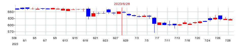 2023年のＺｅｎｋｅｎの配当落ち日前後の株価チャート