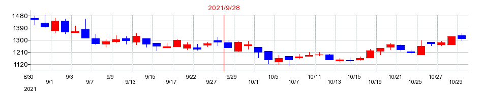 2021年のデコルテ・ホールディングスの配当落ち日前後の株価チャート