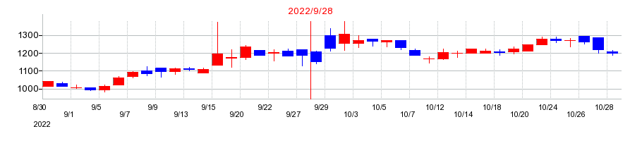 2022年のデコルテ・ホールディングスの配当落ち日前後の株価チャート