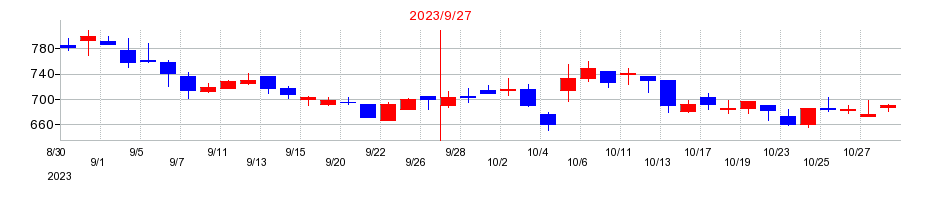 2023年のデコルテ・ホールディングスの配当落ち日前後の株価チャート