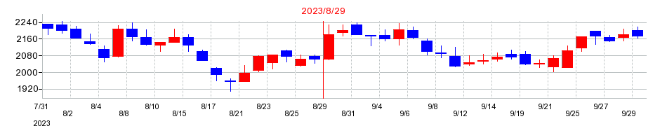 2023年のアイドマ・ホールディングスの配当落ち日前後の株価チャート