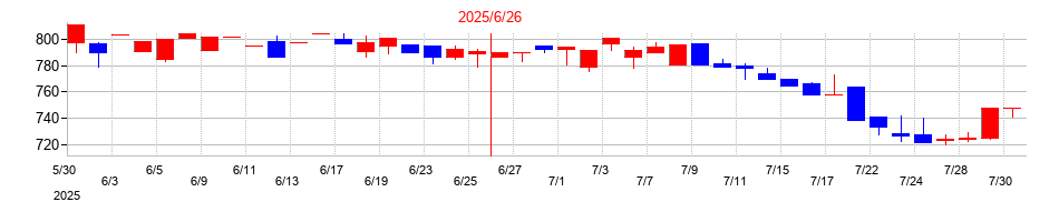 2025年のリファインバースグループの配当落ち日前後の株価チャート