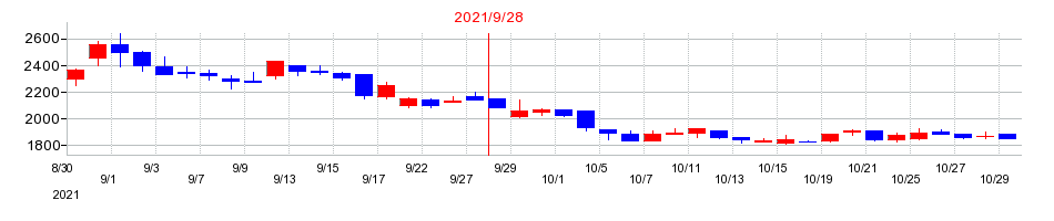 2021年のＢＢＣの配当落ち日前後の株価チャート