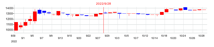 2022年のＢＢＣの配当落ち日前後の株価チャート