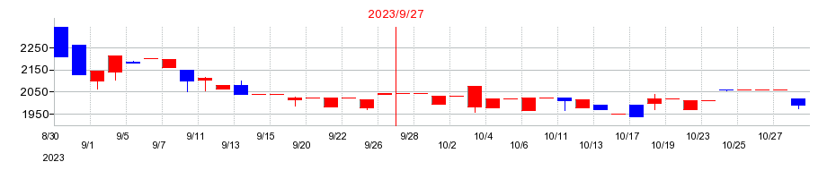 2023年のＢＢＣの配当落ち日前後の株価チャート