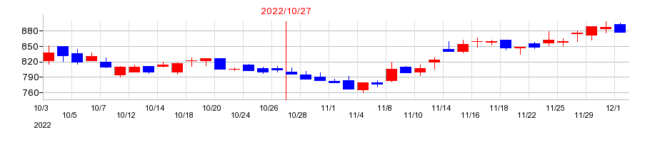 2022年のアシロの配当落ち日前後の株価チャート