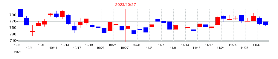 2023年のアシロの配当落ち日前後の株価チャート