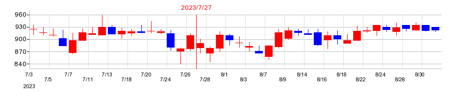 2023年のサーキュレーションの配当落ち日前後の株価チャート