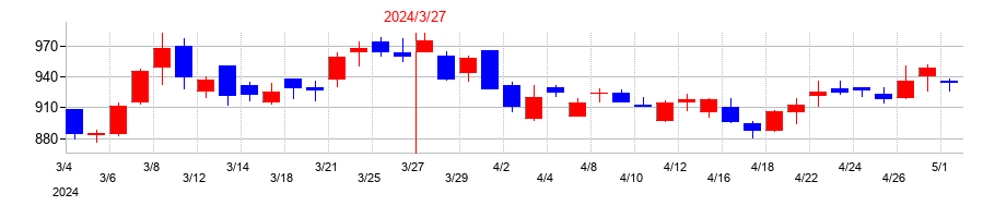 2024年の十六フィナンシャルグループの配当落ち日前後の株価チャート