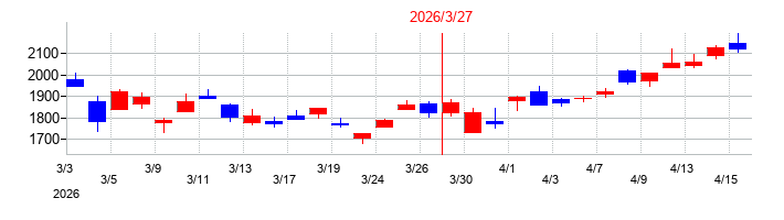 2026年の十六フィナンシャルグループの配当落ち日前後の株価チャート