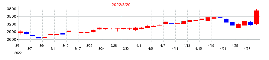 2022年の北國フィナンシャルホールディングスの配当落ち日前後の株価チャート