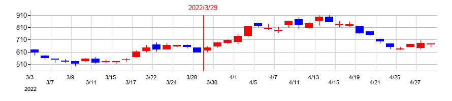 2022年のネットプロテクションズホールディングスの配当落ち日前後の株価チャート