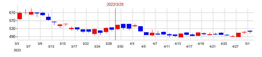 2023年のネットプロテクションズホールディングスの配当落ち日前後の株価チャート