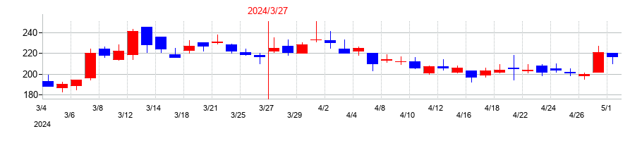 2024年のネットプロテクションズホールディングスの配当落ち日前後の株価チャート