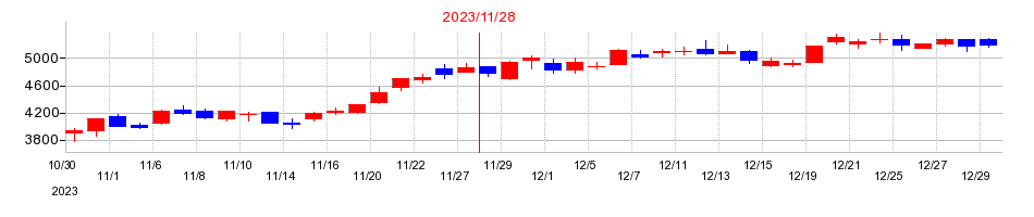 2023年のＦＰパートナーの配当落ち日前後の株価チャート