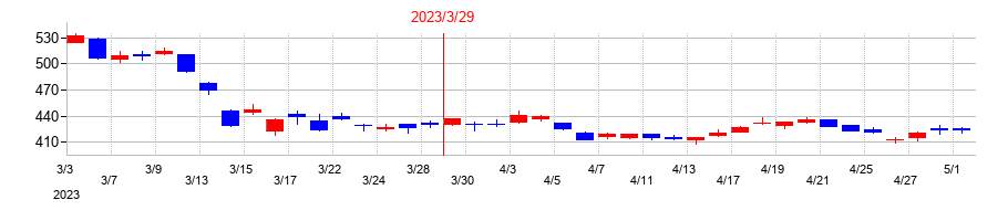 2023年のあいちフィナンシャルグループの配当落ち日前後の株価チャート
