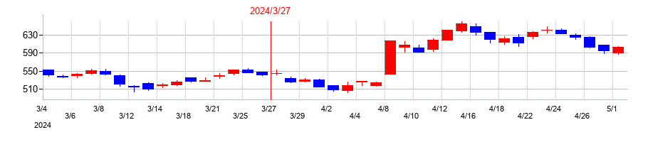 2024年のあいちフィナンシャルグループの配当落ち日前後の株価チャート