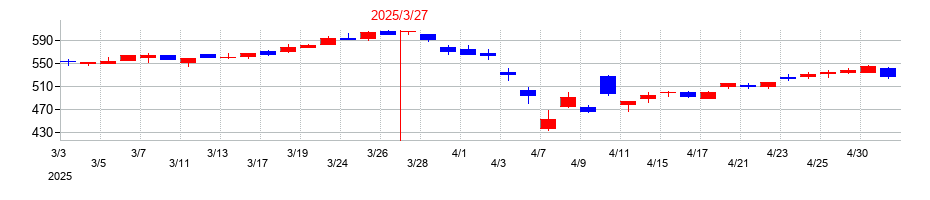 2025年のあいちフィナンシャルグループの配当落ち日前後の株価チャート