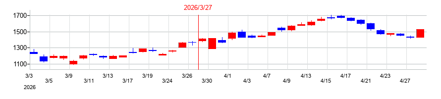 2026年のあいちフィナンシャルグループの配当落ち日前後の株価チャート