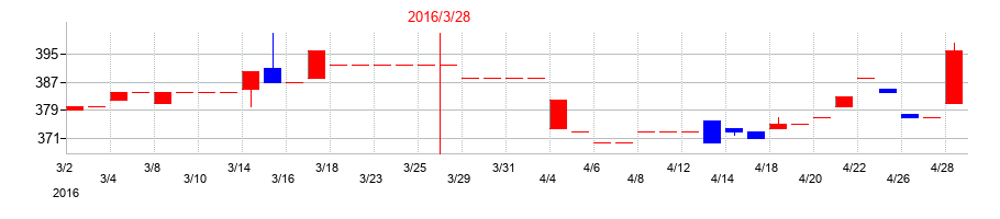 2016年のナンシンの配当落ち日前後の株価チャート