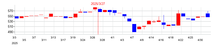 2025年のナンシンの配当落ち日前後の株価チャート