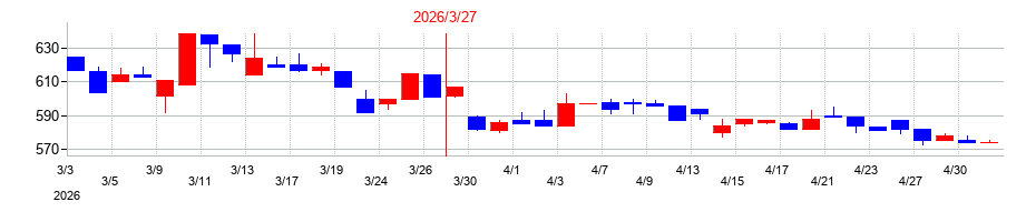 2026年のナンシンの配当落ち日前後の株価チャート