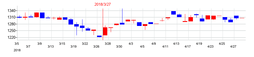 2018年の昭和飛行機工業の配当落ち日前後の株価チャート
