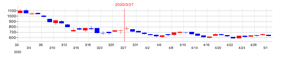 2020年のジャムコの配当落ち日前後の株価チャート