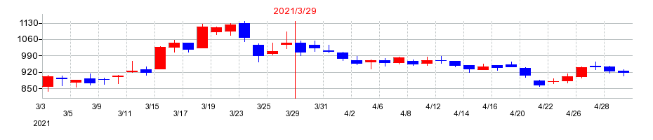 2021年のジャムコの配当落ち日前後の株価チャート