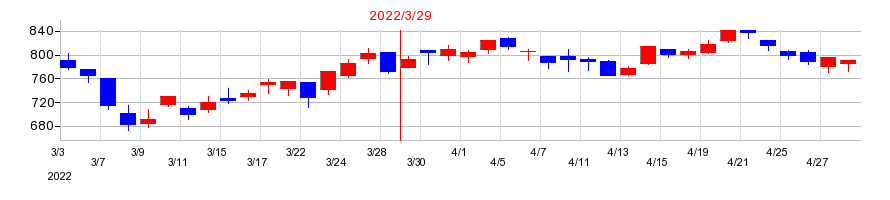 2022年のジャムコの配当落ち日前後の株価チャート