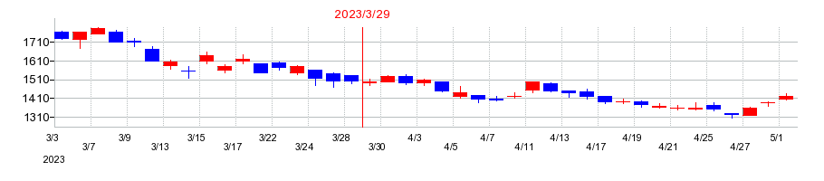 2023年のジャムコの配当落ち日前後の株価チャート
