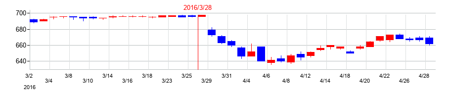 2016年のアトムの配当落ち日前後の株価チャート