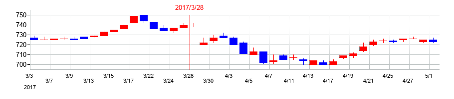 2017年のアトムの配当落ち日前後の株価チャート