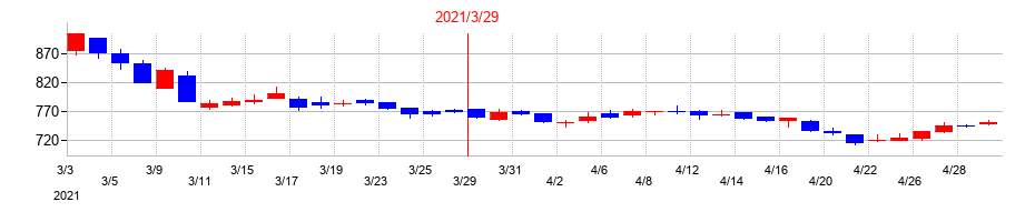 2021年のアトムの配当落ち日前後の株価チャート