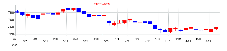 2022年のアトムの配当落ち日前後の株価チャート